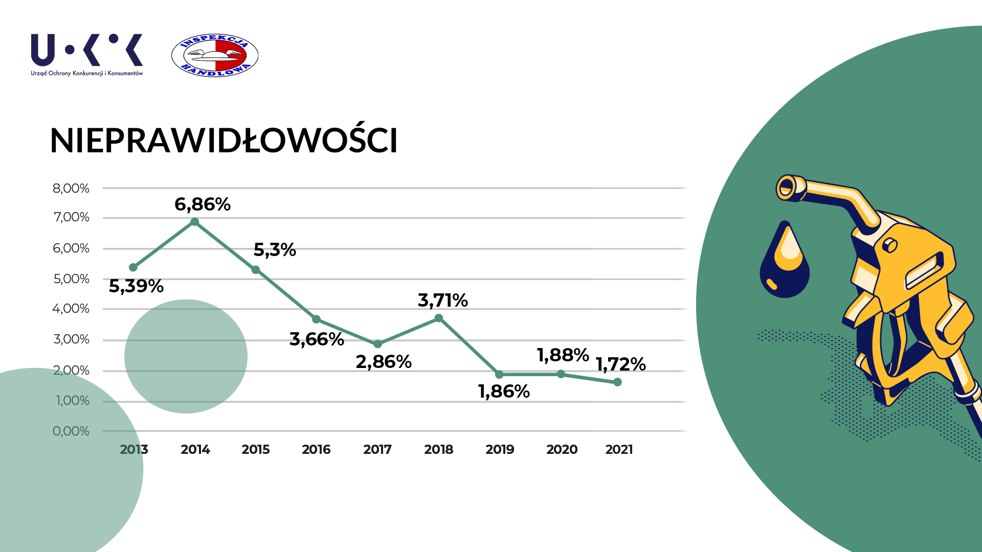 Grafika przedstawia loga UOKiK i Inspekcji Handlowej, ikonę nalewaka paliwa oraz wykres o tytule „nieprawidłowości” określający, iż w roku 2013 było ich 5,39%, 2014 – 6,86%, 2015 – 5,3%, 2016 – 3,66%, 2017 – 2,86%, 2018 – 3,71%, 2019 – 1,86%, 2020 – 1,88%, 2021 – 1,72%.